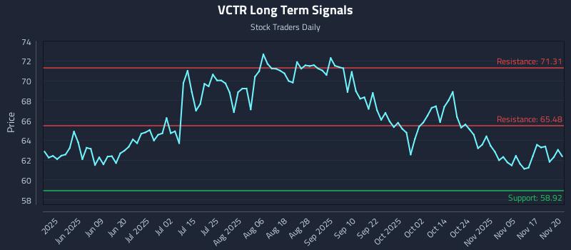 VCTR Long Term Analysis for November 20 2025