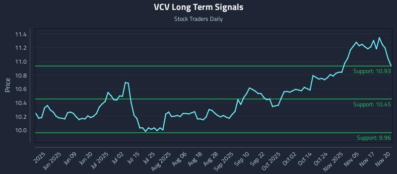 VCV Long Term Analysis for November 20 2025