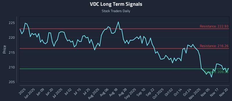 VDC Long Term Analysis for November 20 2025