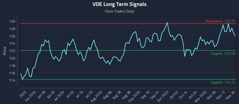 VDE Long Term Analysis for November 20 2025