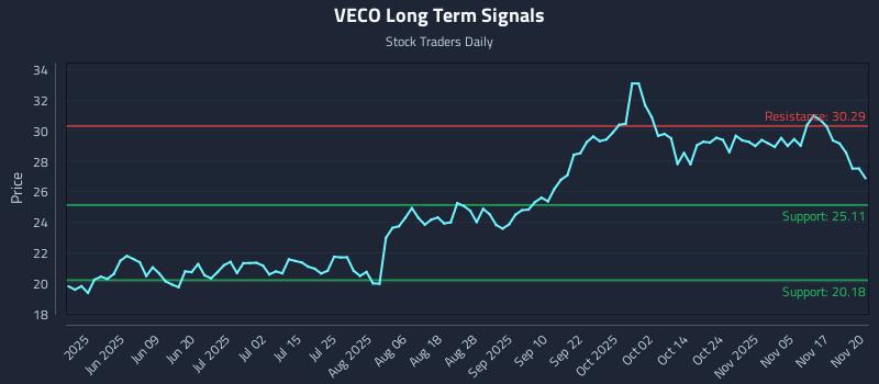 VECO Long Term Analysis for November 20 2025