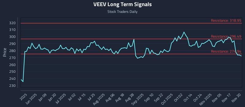 VEEV Long Term Analysis for November 20 2025