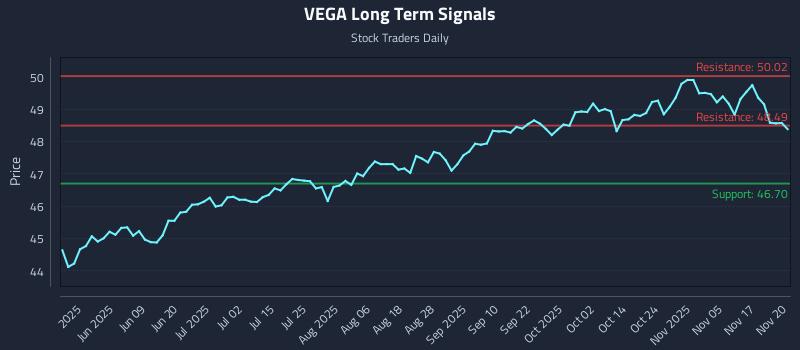 VEGA Long Term Analysis for November 20 2025 VEGA Long Term Analysis for November 20 2025