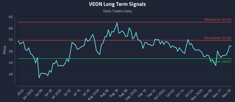 VEON Long Term Analysis for November 20 2025 VEON Long Term Analysis for November 20 2025