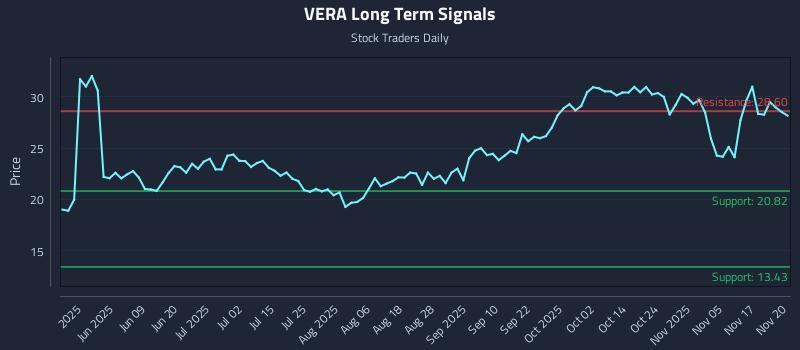 VERA Long Term Analysis for November 20 2025