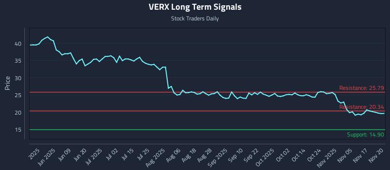 VERX Long Term Analysis for November 20 2025