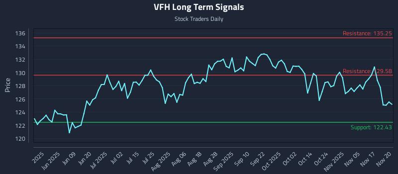 VFH Long Term Analysis for November 20 2025