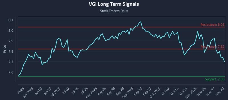 VGI Long Term Analysis for November 20 2025 VGI Long Term Analysis for November 20 2025
