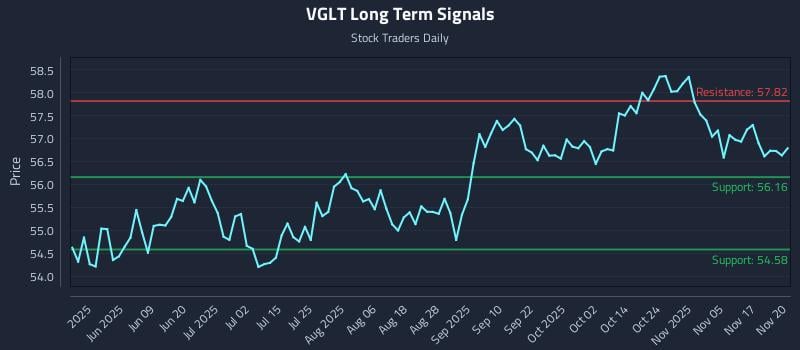 VGLT Long Term Analysis for November 20 2025