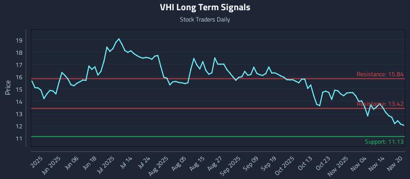VHI Long Term Analysis for November 20 2025