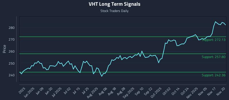 VHT Long Term Analysis for November 20 2025 VHT Long Term Analysis for November 20 2025