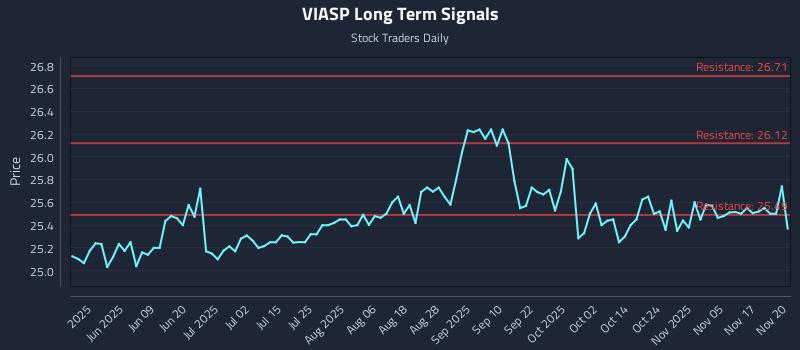 VIASP Long Term Analysis for November 20 2025