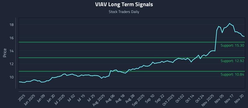 VIAV Long Term Analysis for November 20 2025