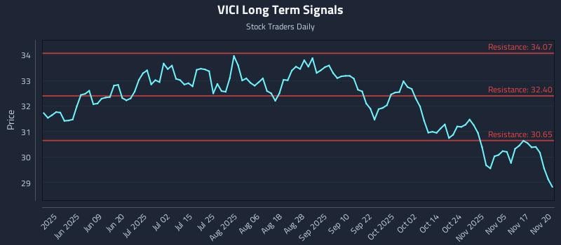 VICI Long Term Analysis for November 20 2025
