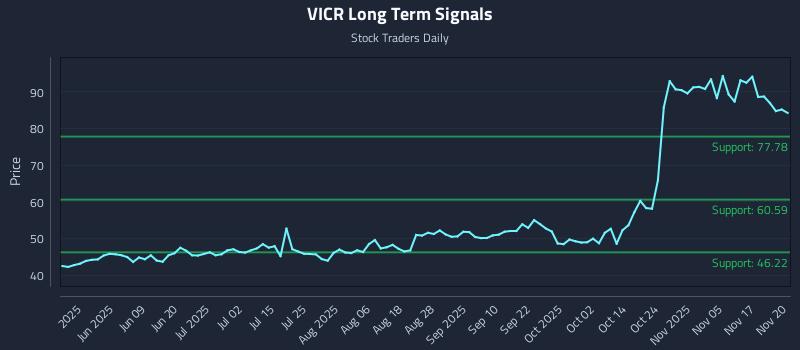 VICR Long Term Analysis for November 20 2025