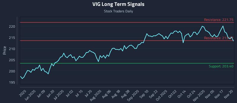 VIG Long Term Analysis for November 20 2025 VIG Long Term Analysis for November 20 2025
