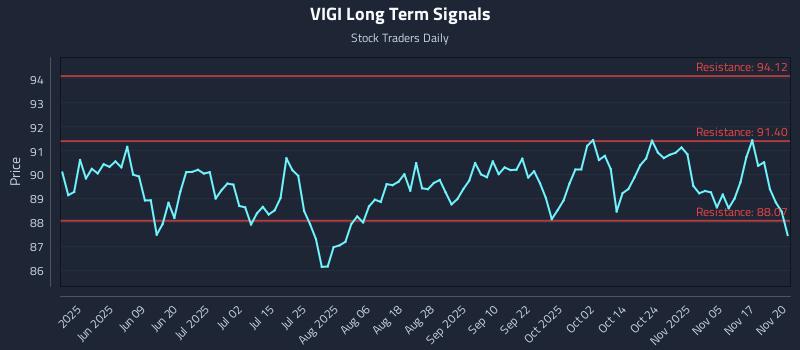 VIGI Long Term Analysis for November 20 2025 VIGI Long Term Analysis for November 20 2025