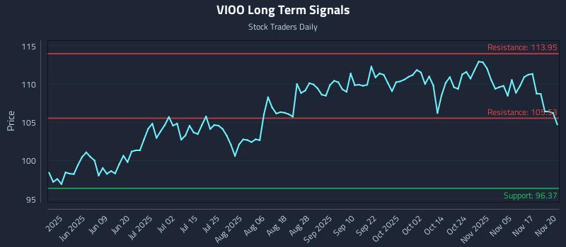 VIOO Long Term Analysis for November 20 2025
