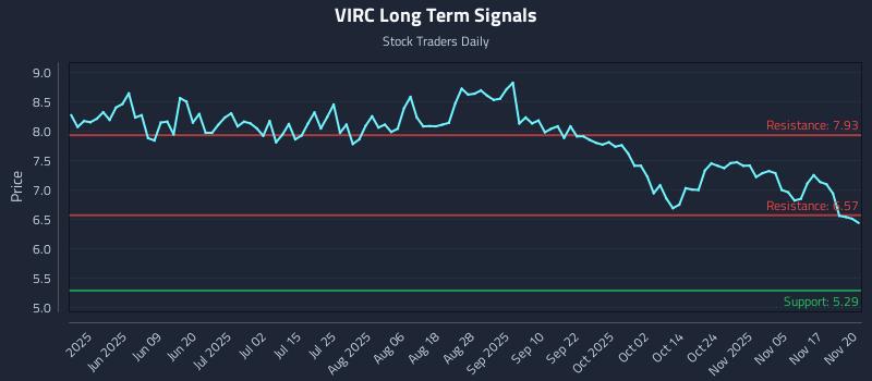 VIRC Long Term Analysis for November 20 2025