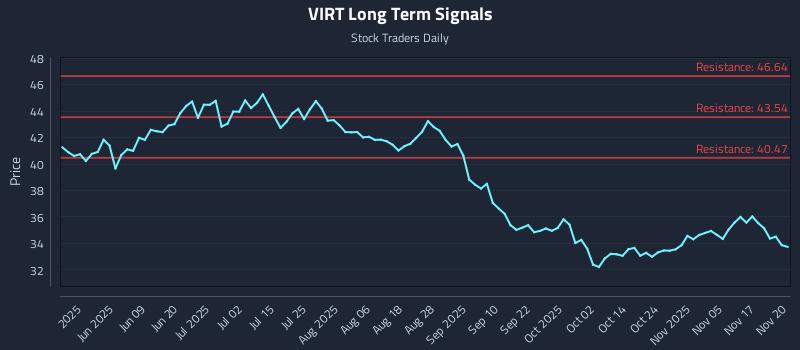 VIRT Long Term Analysis for November 20 2025 VIRT Long Term Analysis for November 20 2025