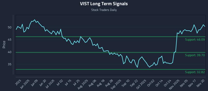VIST Long Term Analysis for November 20 2025