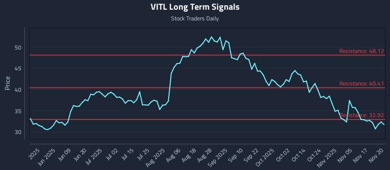 VITL Long Term Analysis for November 20 2025