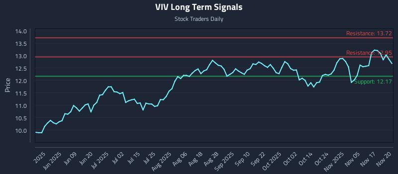 VIV Long Term Analysis for November 20 2025