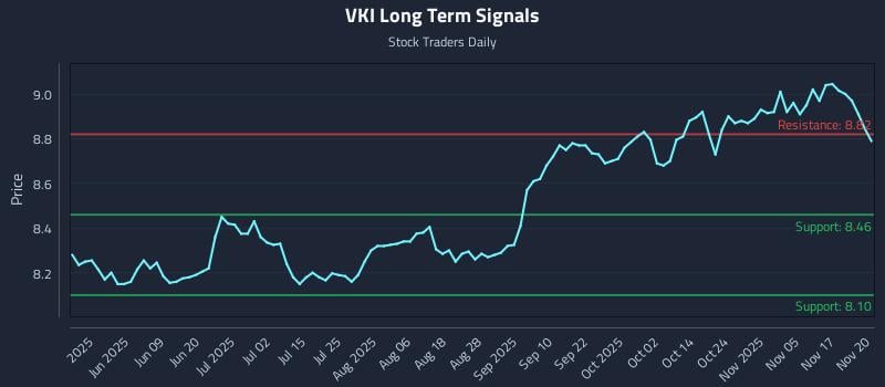 VKI Long Term Analysis for November 20 2025 VKI Long Term Analysis for November 20 2025