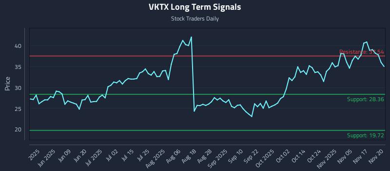 VKTX Long Term Analysis for November 20 2025 VKTX Long Term Analysis for November 20 2025