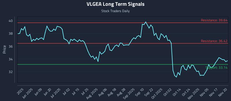 VLGEA Long Term Analysis for November 20 2025