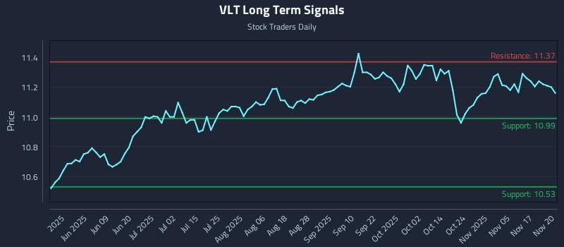 VLT Long Term Analysis for November 20 2025
