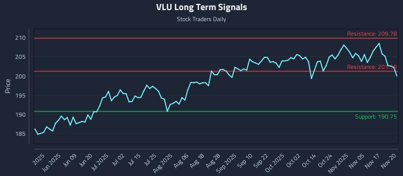 VLU Long Term Analysis for November 20 2025 VLU Long Term Analysis for November 20 2025
