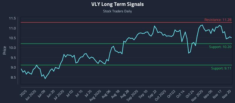 VLY Long Term Analysis for November 20 2025
