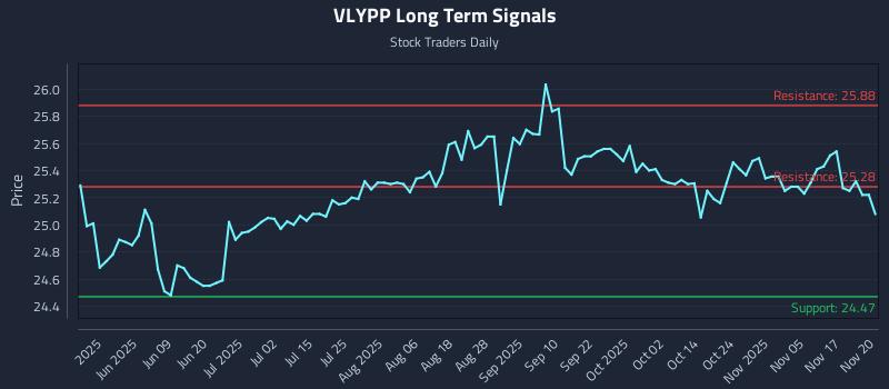 VLYPP Long Term Analysis for November 20 2025