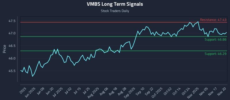 VMBS Long Term Analysis for November 20 2025