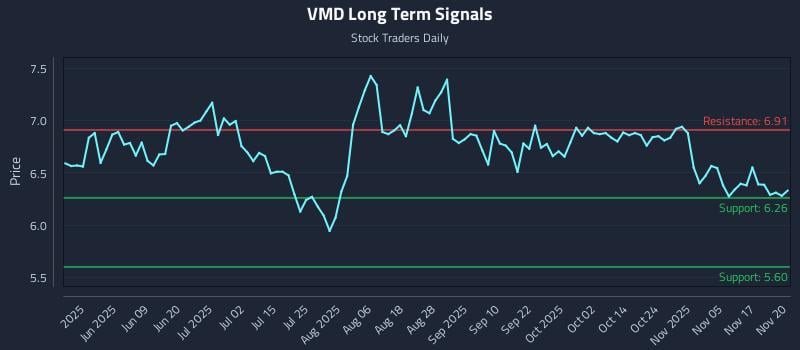 VMD Long Term Analysis for November 20 2025 VMD Long Term Analysis for November 20 2025