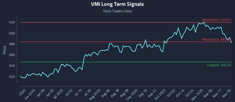 VMI Long Term Analysis for November 20 2025