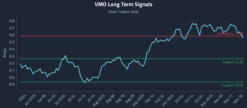 VMO Long Term Analysis for November 20 2025 VMO Long Term Analysis for November 20 2025