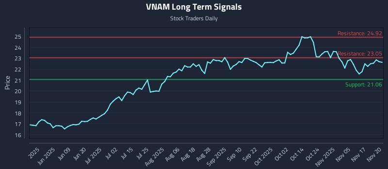 VNAM Long Term Analysis for November 20 2025