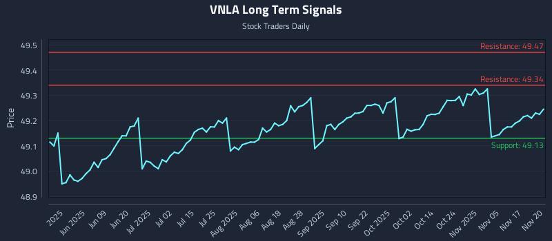 VNLA Long Term Analysis for November 20 2025 VNLA Long Term Analysis for November 20 2025