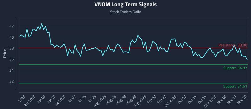 VNOM Long Term Analysis for November 20 2025 VNOM Long Term Analysis for November 20 2025
