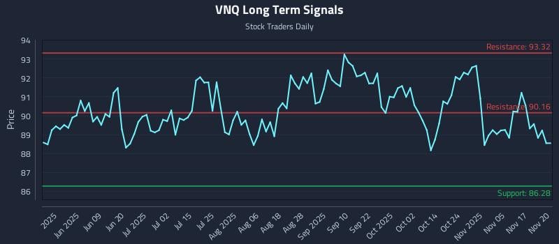 VNQ Long Term Analysis for November 20 2025