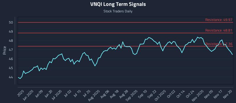 VNQI Long Term Analysis for November 20 2025 VNQI Long Term Analysis for November 20 2025