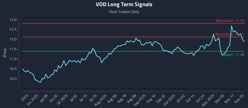 VOD Long Term Analysis for November 20 2025
