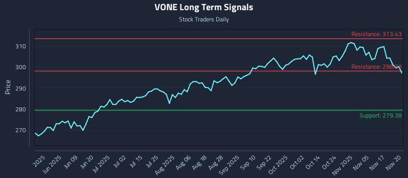 VONE Long Term Analysis for November 20 2025 VONE Long Term Analysis for November 20 2025