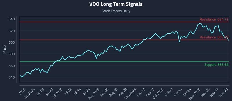 VOO Long Term Analysis for November 20 2025