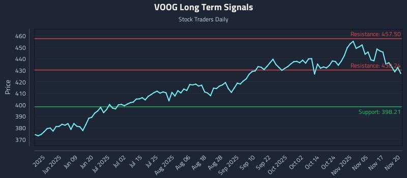 VOOG Long Term Analysis for November 20 2025