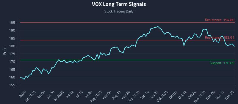 VOX Long Term Analysis for November 20 2025 VOX Long Term Analysis for November 20 2025