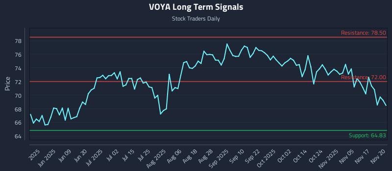 VOYA Long Term Analysis for November 20 2025