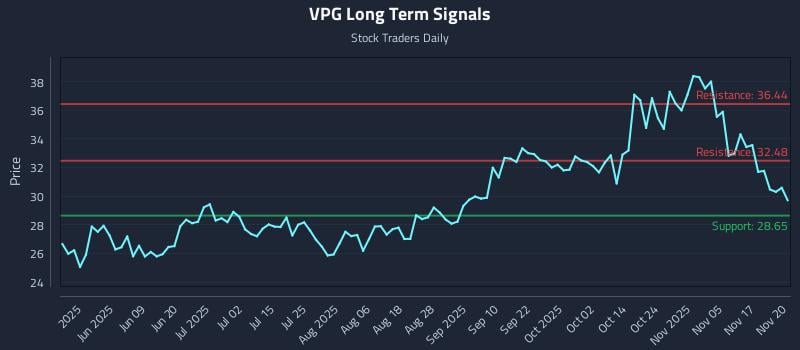 VPG Long Term Analysis for November 20 2025 VPG Long Term Analysis for November 20 2025